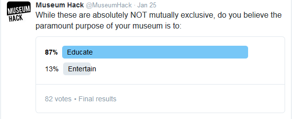 While these are absolutely NOT mutually exclusive, do you believe the paramount purpose of your museum is to Educate or Entertain? 87% Educate, 13% Entertain